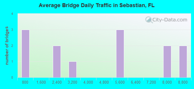 Average Bridge Daily Traffic in Sebastian, FL