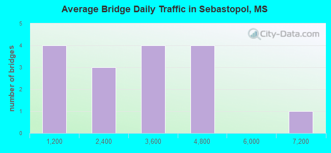 Average Bridge Daily Traffic in Sebastopol, MS