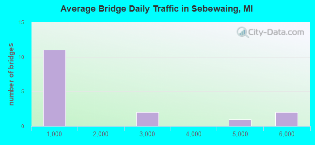 Average Bridge Daily Traffic in Sebewaing, MI