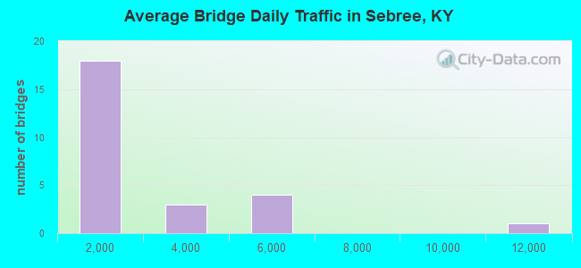 Average Bridge Daily Traffic in Sebree, KY