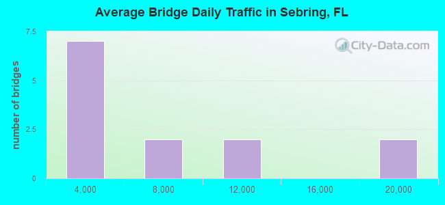 Average Bridge Daily Traffic in Sebring, FL