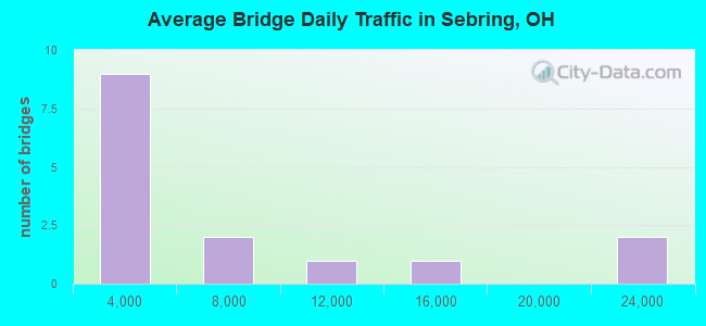 Average Bridge Daily Traffic in Sebring, OH