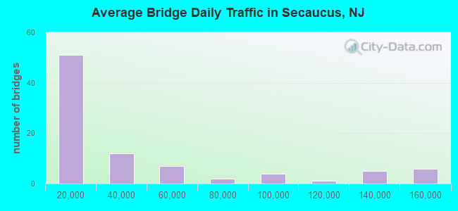 Average Bridge Daily Traffic in Secaucus, NJ