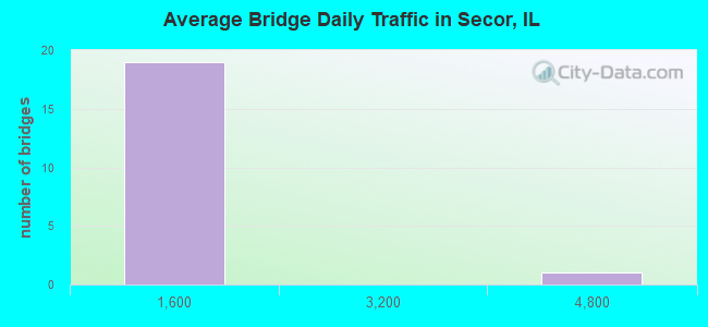 Average Bridge Daily Traffic in Secor, IL