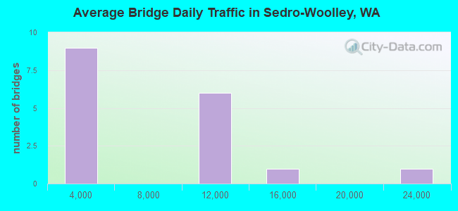 Average Bridge Daily Traffic in Sedro-Woolley, WA