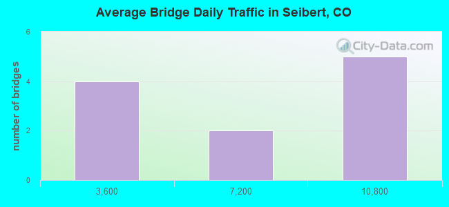 Average Bridge Daily Traffic in Seibert, CO