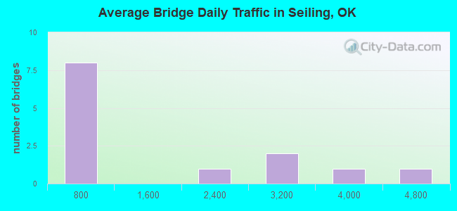 Average Bridge Daily Traffic in Seiling, OK