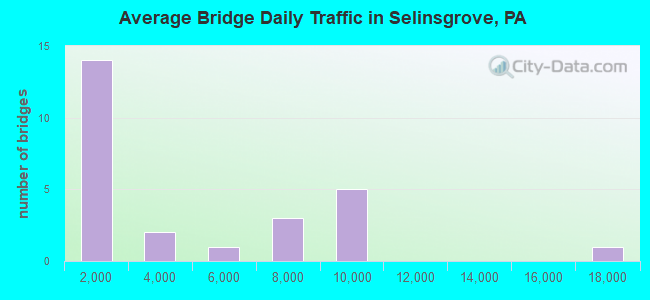 Average Bridge Daily Traffic in Selinsgrove, PA