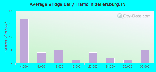 Average Bridge Daily Traffic in Sellersburg, IN