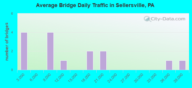 Average Bridge Daily Traffic in Sellersville, PA