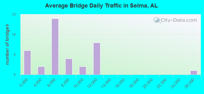 Average Bridge Daily Traffic in Selma, AL