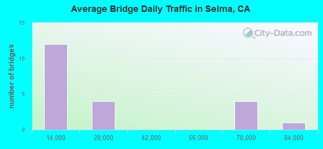 Average Bridge Daily Traffic in Selma, CA