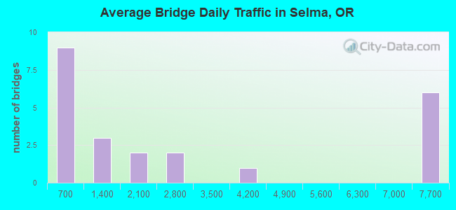Average Bridge Daily Traffic in Selma, OR