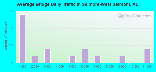 Average Bridge Daily Traffic in Selmont-West Selmont, AL
