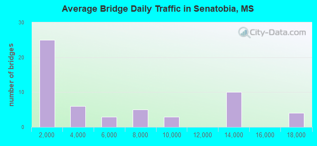 Average Bridge Daily Traffic in Senatobia, MS