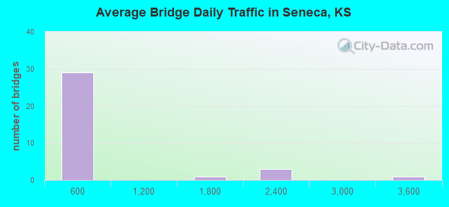 Average Bridge Daily Traffic in Seneca, KS