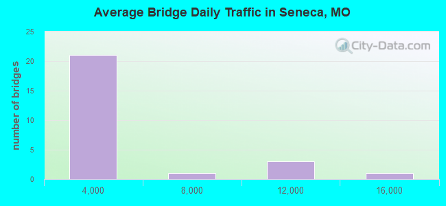 Average Bridge Daily Traffic in Seneca, MO