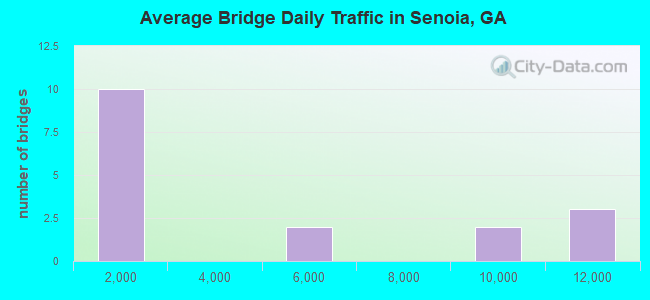 Average Bridge Daily Traffic in Senoia, GA