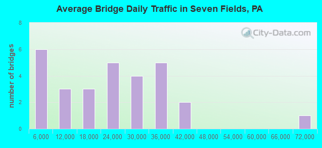 Average Bridge Daily Traffic in Seven Fields, PA