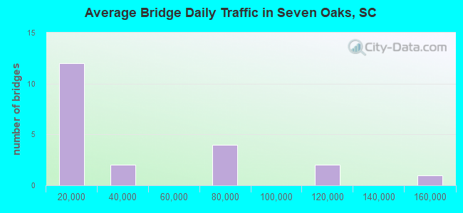 Average Bridge Daily Traffic in Seven Oaks, SC