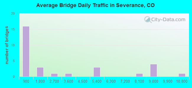 Average Bridge Daily Traffic in Severance, CO