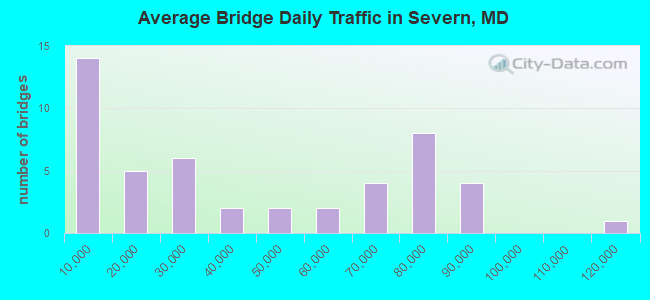 Average Bridge Daily Traffic in Severn, MD