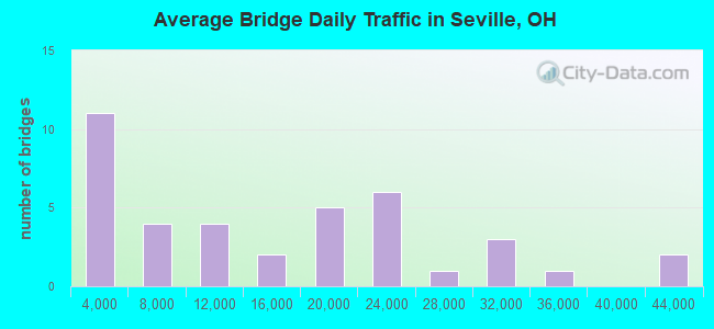 Average Bridge Daily Traffic in Seville, OH