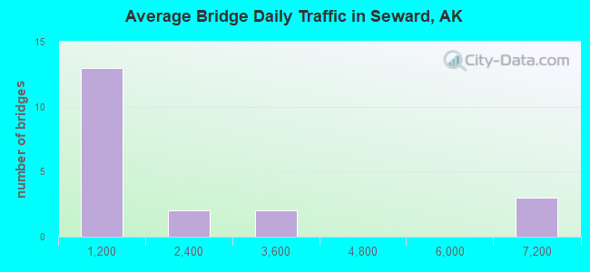 Average Bridge Daily Traffic in Seward, AK