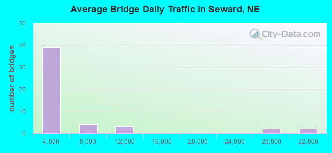 Average Bridge Daily Traffic in Seward, NE