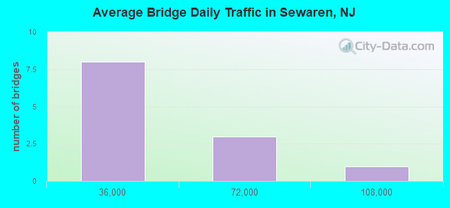 Average Bridge Daily Traffic in Sewaren, NJ
