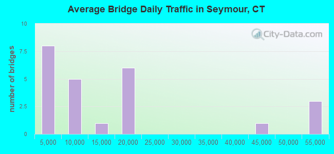 Average Bridge Daily Traffic in Seymour, CT