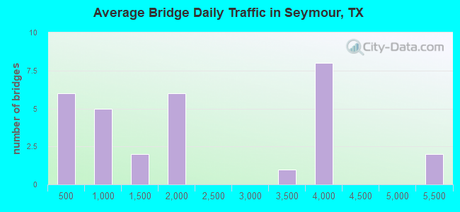 Average Bridge Daily Traffic in Seymour, TX