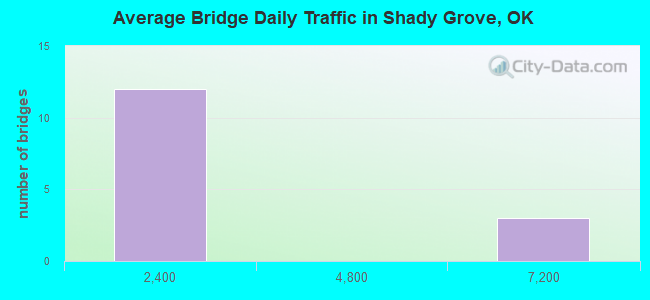 Average Bridge Daily Traffic in Shady Grove, OK