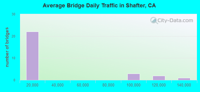 Average Bridge Daily Traffic in Shafter, CA