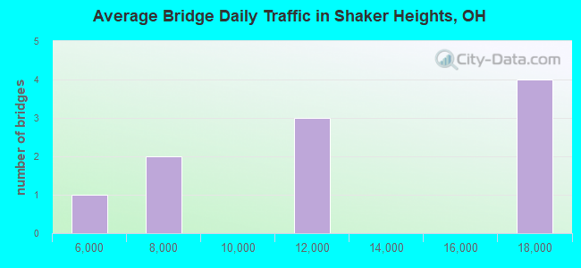 Average Bridge Daily Traffic in Shaker Heights, OH