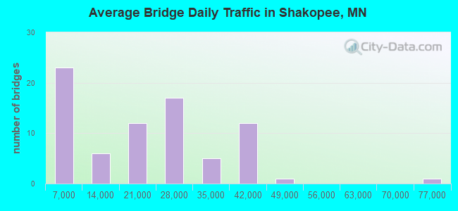 Average Bridge Daily Traffic in Shakopee, MN