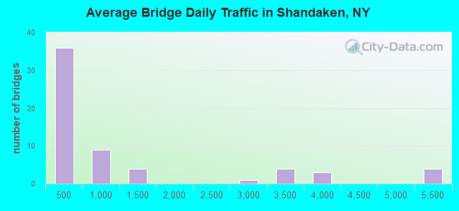 Average Bridge Daily Traffic in Shandaken, NY