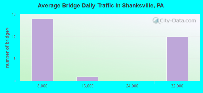 Average Bridge Daily Traffic in Shanksville, PA