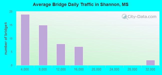 Average Bridge Daily Traffic in Shannon, MS