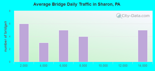 Average Bridge Daily Traffic in Sharon, PA