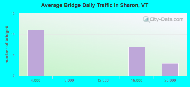 Average Bridge Daily Traffic in Sharon, VT