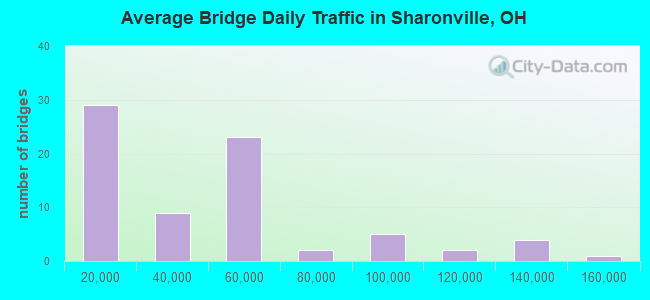 Average Bridge Daily Traffic in Sharonville, OH