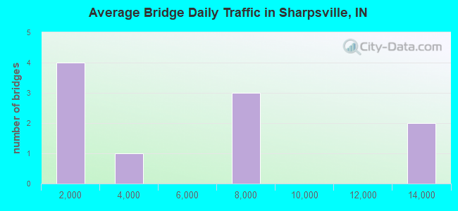 Average Bridge Daily Traffic in Sharpsville, IN