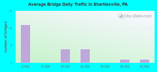 Average Bridge Daily Traffic in Shartlesville, PA