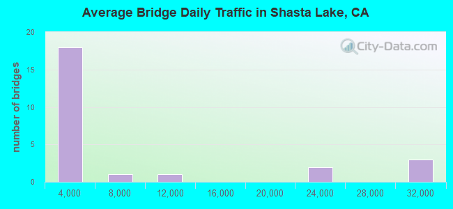 Average Bridge Daily Traffic in Shasta Lake, CA