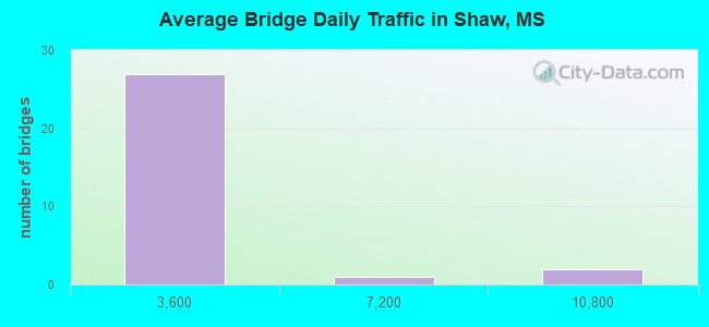 Average Bridge Daily Traffic in Shaw, MS