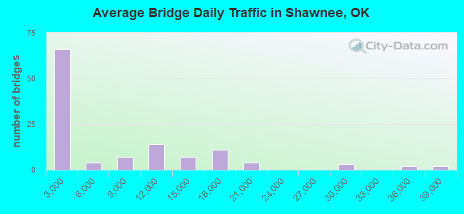 Average Bridge Daily Traffic in Shawnee, OK