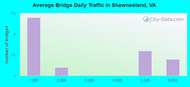 Average Bridge Daily Traffic in Shawneeland, VA