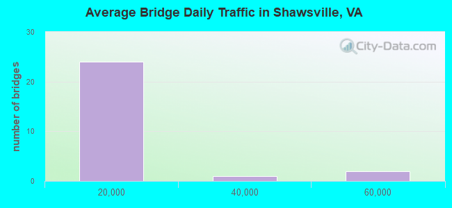 Average Bridge Daily Traffic in Shawsville, VA