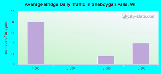 Average Bridge Daily Traffic in Sheboygan Falls, WI
